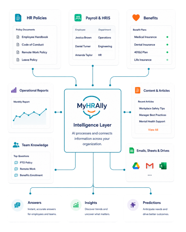 MyHRAlly Intelligence Layer